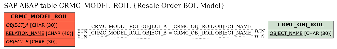 E-R Diagram for table CRMC_MODEL_ROIL (Resale Order BOL Model)