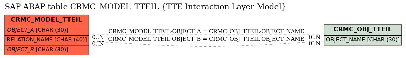 E-R Diagram for table CRMC_MODEL_TTEIL (TTE Interaction Layer Model)