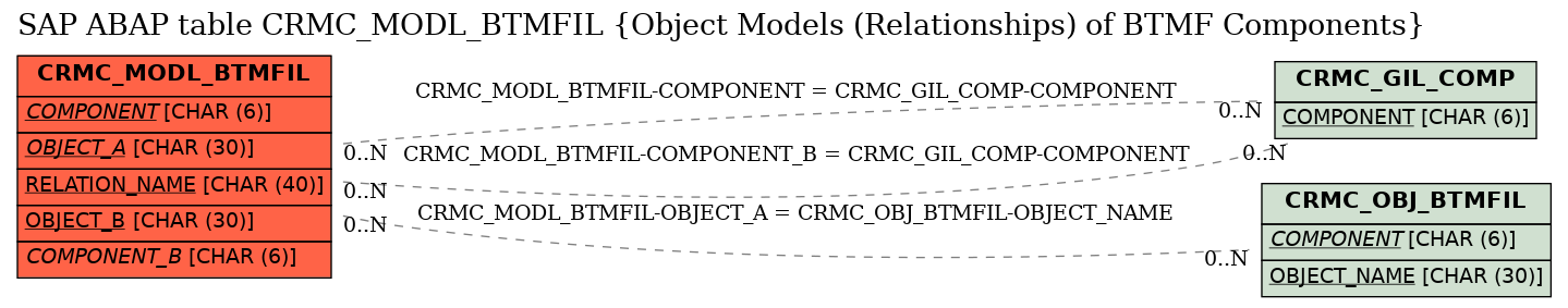 E-R Diagram for table CRMC_MODL_BTMFIL (Object Models (Relationships) of BTMF Components)