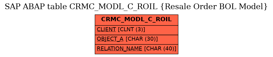 E-R Diagram for table CRMC_MODL_C_ROIL (Resale Order BOL Model)