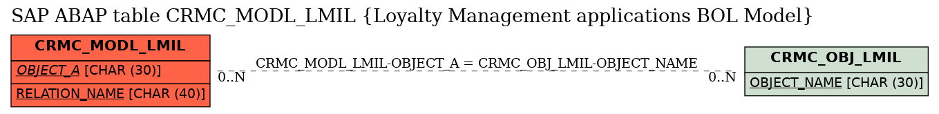 E-R Diagram for table CRMC_MODL_LMIL (Loyalty Management applications BOL Model)