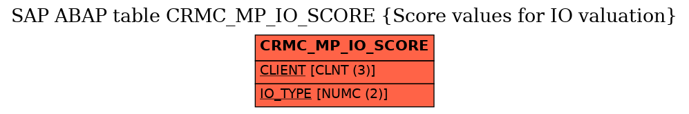 E-R Diagram for table CRMC_MP_IO_SCORE (Score values for IO valuation)