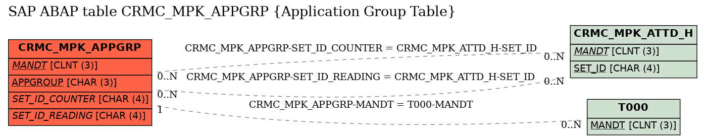 E-R Diagram for table CRMC_MPK_APPGRP (Application Group Table)