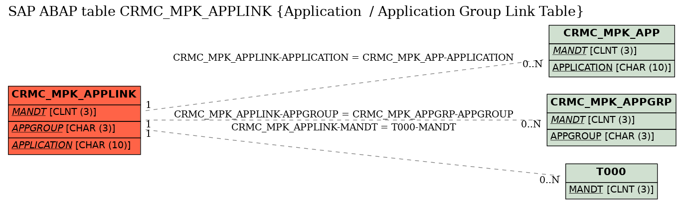 E-R Diagram for table CRMC_MPK_APPLINK (Application  / Application Group Link Table)