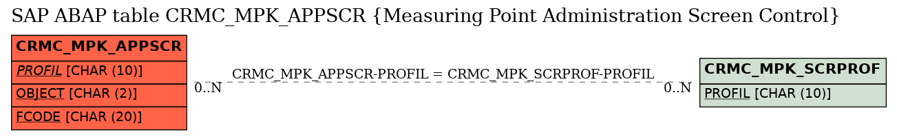 E-R Diagram for table CRMC_MPK_APPSCR (Measuring Point Administration Screen Control)