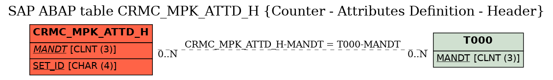 E-R Diagram for table CRMC_MPK_ATTD_H (Counter - Attributes Definition - Header)