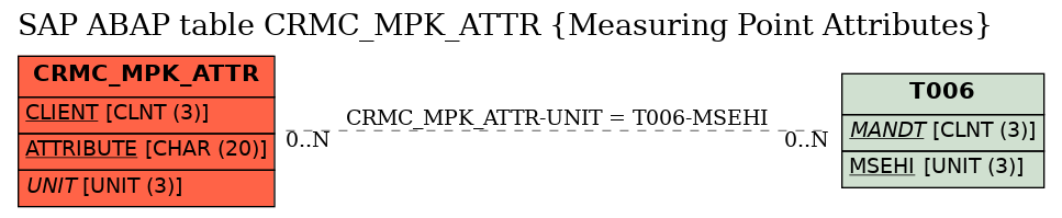 E-R Diagram for table CRMC_MPK_ATTR (Measuring Point Attributes)