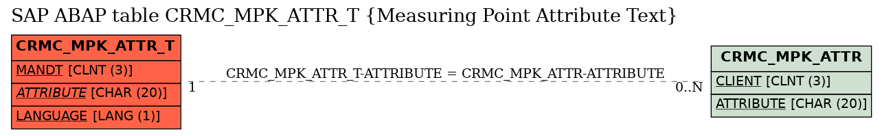 E-R Diagram for table CRMC_MPK_ATTR_T (Measuring Point Attribute Text)