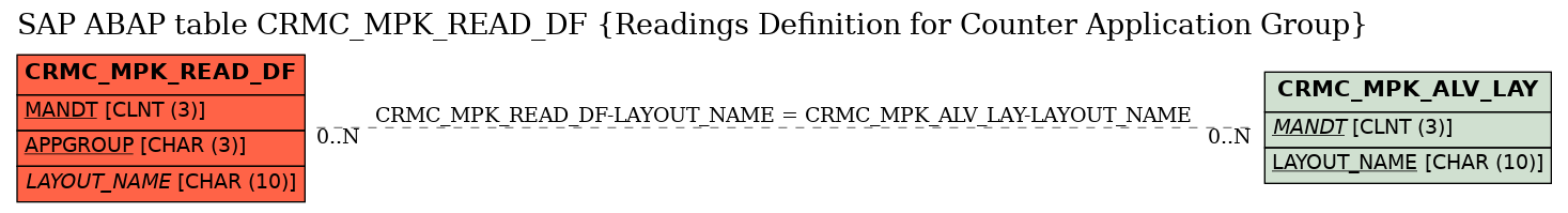 E-R Diagram for table CRMC_MPK_READ_DF (Readings Definition for Counter Application Group)