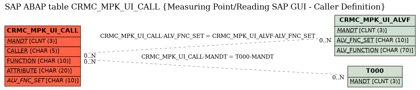 E-R Diagram for table CRMC_MPK_UI_CALL (Measuring Point/Reading SAP GUI - Caller Definition)