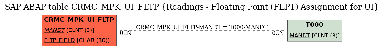 E-R Diagram for table CRMC_MPK_UI_FLTP (Readings - Floating Point (FLPT) Assignment for UI)