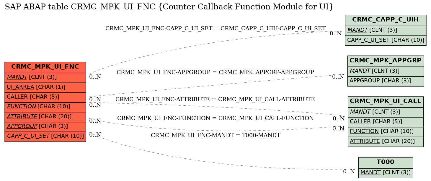 E-R Diagram for table CRMC_MPK_UI_FNC (Counter Callback Function Module for UI)