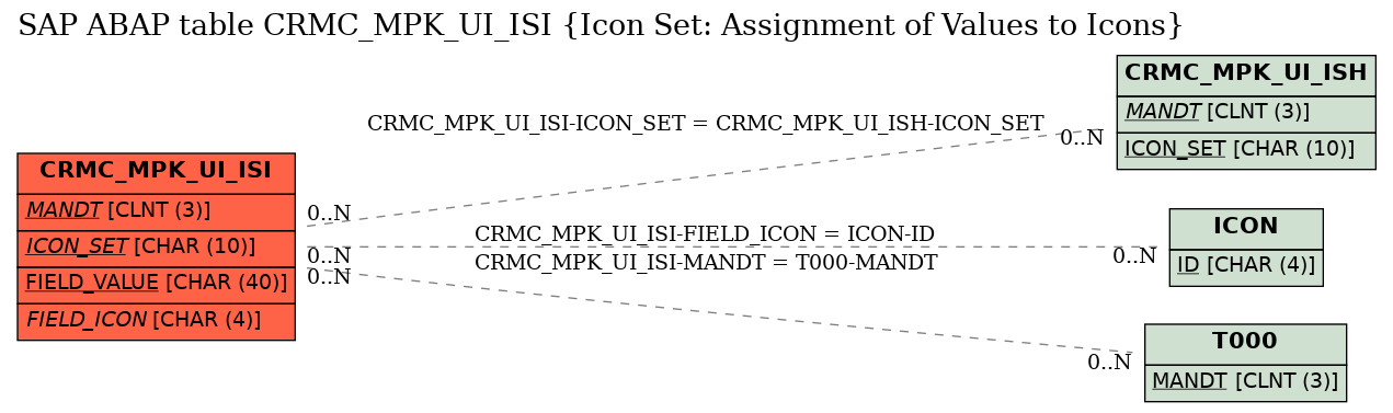 E-R Diagram for table CRMC_MPK_UI_ISI (Icon Set: Assignment of Values to Icons)