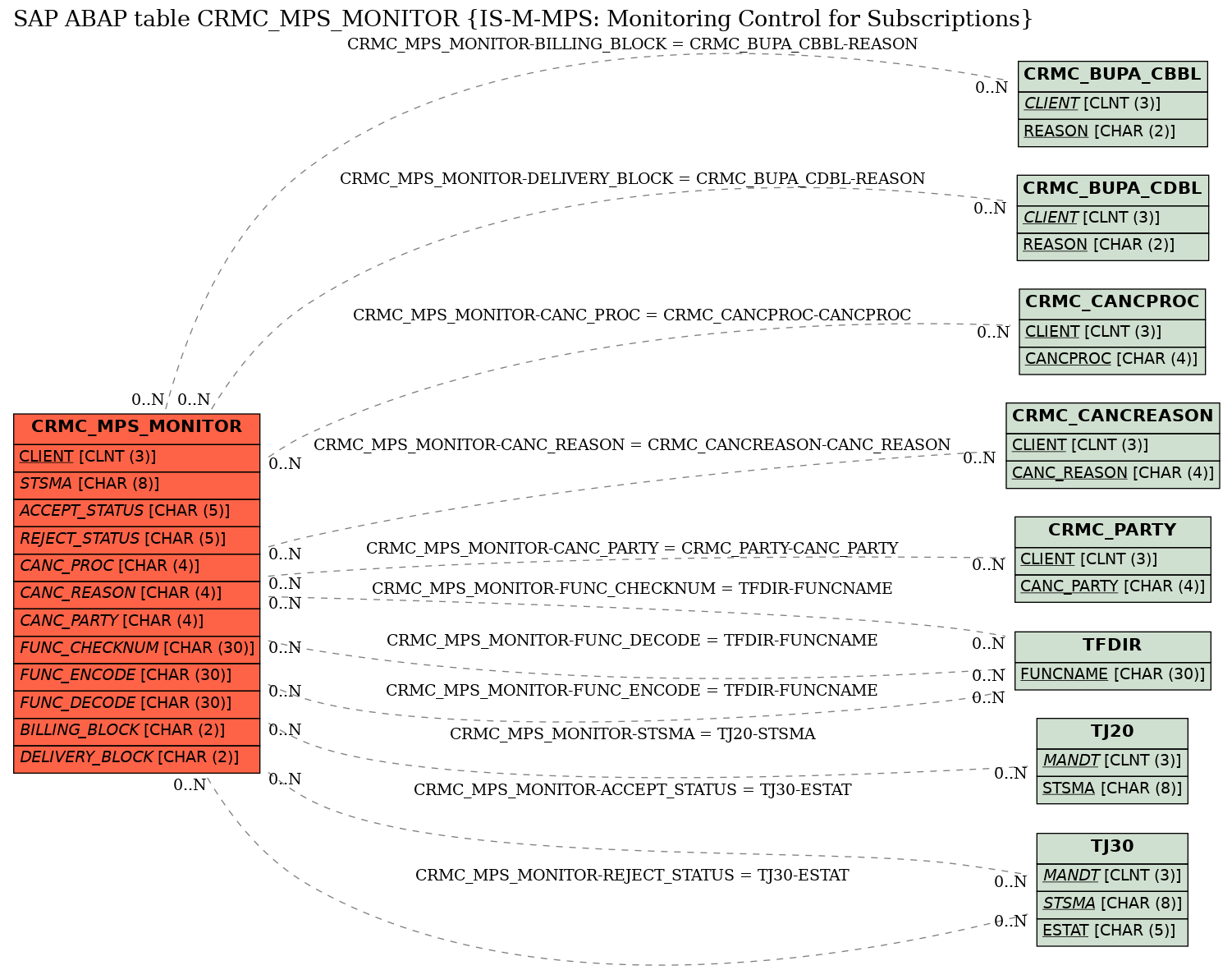 E-R Diagram for table CRMC_MPS_MONITOR (IS-M-MPS: Monitoring Control for Subscriptions)