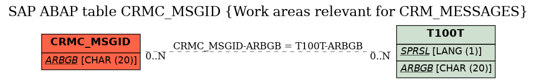 E-R Diagram for table CRMC_MSGID (Work areas relevant for CRM_MESSAGES)