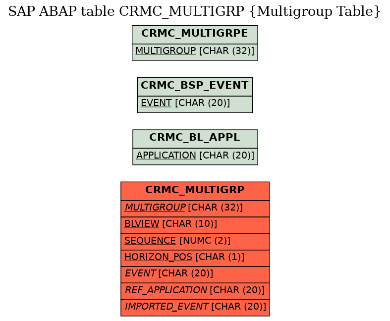 E-R Diagram for table CRMC_MULTIGRP (Multigroup Table)