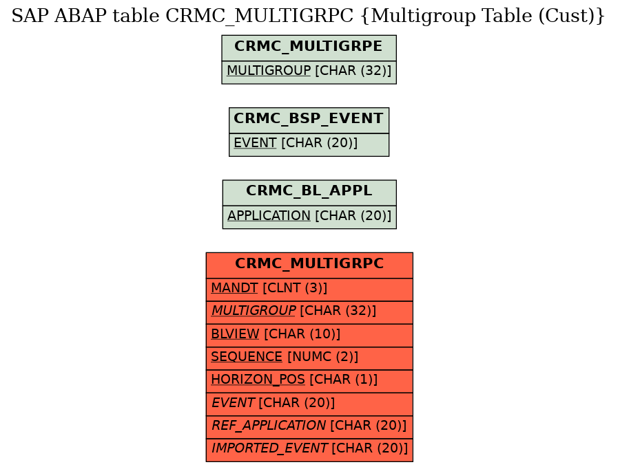 E-R Diagram for table CRMC_MULTIGRPC (Multigroup Table (Cust))