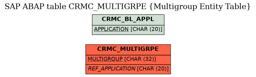 E-R Diagram for table CRMC_MULTIGRPE (Multigroup Entity Table)