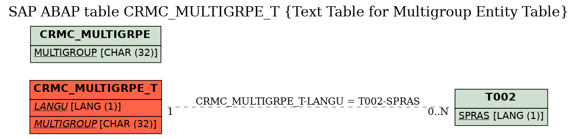 E-R Diagram for table CRMC_MULTIGRPE_T (Text Table for Multigroup Entity Table)