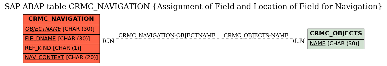 E-R Diagram for table CRMC_NAVIGATION (Assignment of Field and Location of Field for Navigation)