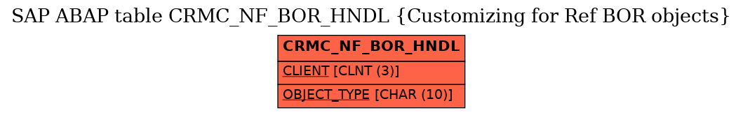 E-R Diagram for table CRMC_NF_BOR_HNDL (Customizing for Ref BOR objects)