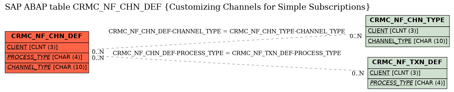 E-R Diagram for table CRMC_NF_CHN_DEF (Customizing Channels for Simple Subscriptions)