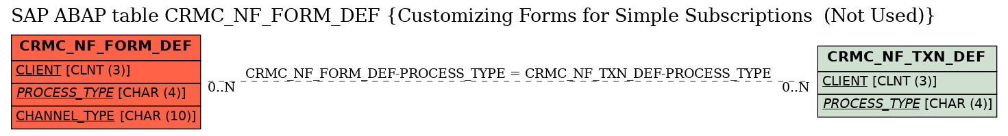 E-R Diagram for table CRMC_NF_FORM_DEF (Customizing Forms for Simple Subscriptions  (Not Used))