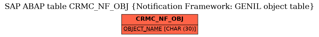 E-R Diagram for table CRMC_NF_OBJ (Notification Framework: GENIL object table)