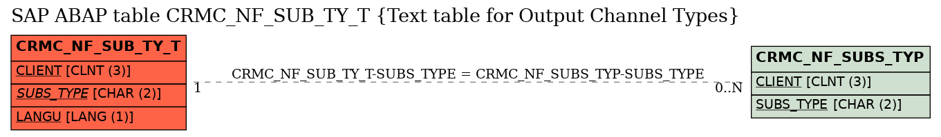 E-R Diagram for table CRMC_NF_SUB_TY_T (Text table for Output Channel Types)