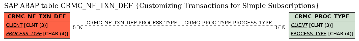 E-R Diagram for table CRMC_NF_TXN_DEF (Customizing Transactions for Simple Subscriptions)