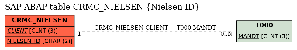 E-R Diagram for table CRMC_NIELSEN (Nielsen ID)