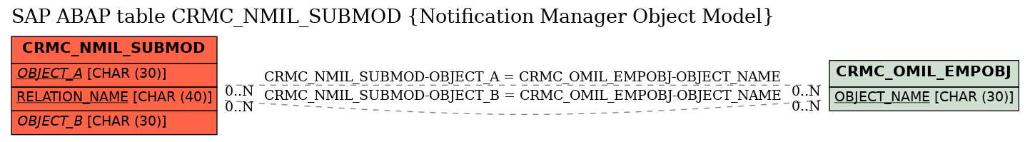 E-R Diagram for table CRMC_NMIL_SUBMOD (Notification Manager Object Model)