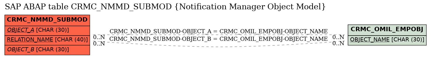 E-R Diagram for table CRMC_NMMD_SUBMOD (Notification Manager Object Model)