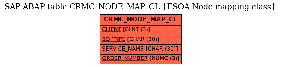 E-R Diagram for table CRMC_NODE_MAP_CL (ESOA Node mapping class)