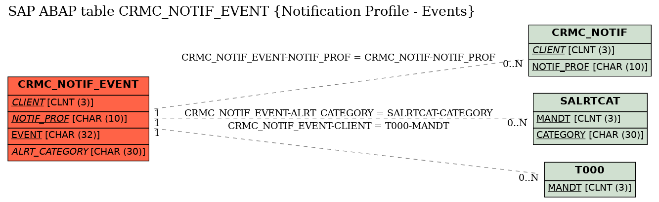 E-R Diagram for table CRMC_NOTIF_EVENT (Notification Profile - Events)