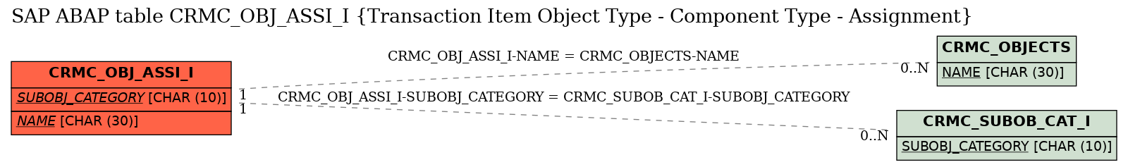 E-R Diagram for table CRMC_OBJ_ASSI_I (Transaction Item Object Type - Component Type - Assignment)