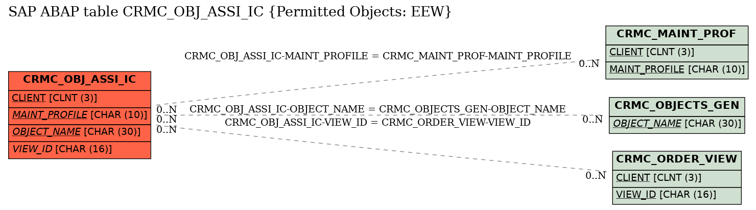 E-R Diagram for table CRMC_OBJ_ASSI_IC (Permitted Objects: EEW)