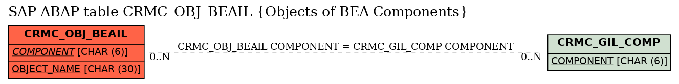 E-R Diagram for table CRMC_OBJ_BEAIL (Objects of BEA Components)