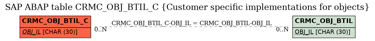 E-R Diagram for table CRMC_OBJ_BTIL_C (Customer specific implementations for objects)