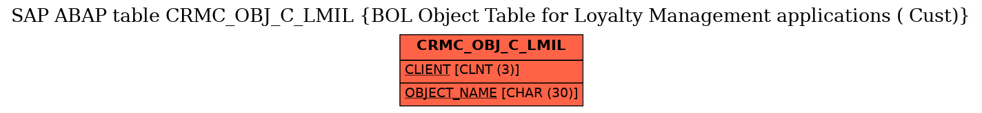 E-R Diagram for table CRMC_OBJ_C_LMIL (BOL Object Table for Loyalty Management applications ( Cust))