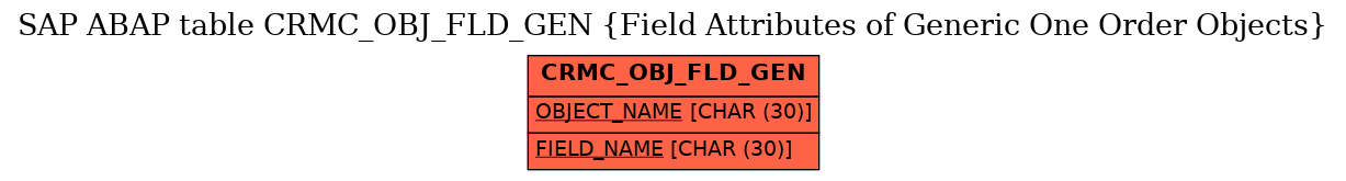 E-R Diagram for table CRMC_OBJ_FLD_GEN (Field Attributes of Generic One Order Objects)