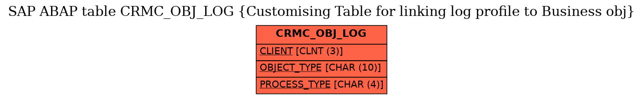 E-R Diagram for table CRMC_OBJ_LOG (Customising Table for linking log profile to Business obj)