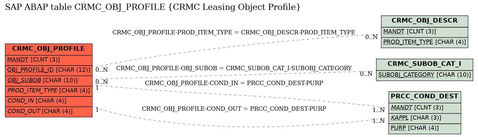 E-R Diagram for table CRMC_OBJ_PROFILE (CRMC Leasing Object Profile)