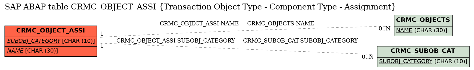 E-R Diagram for table CRMC_OBJECT_ASSI (Transaction Object Type - Component Type - Assignment)