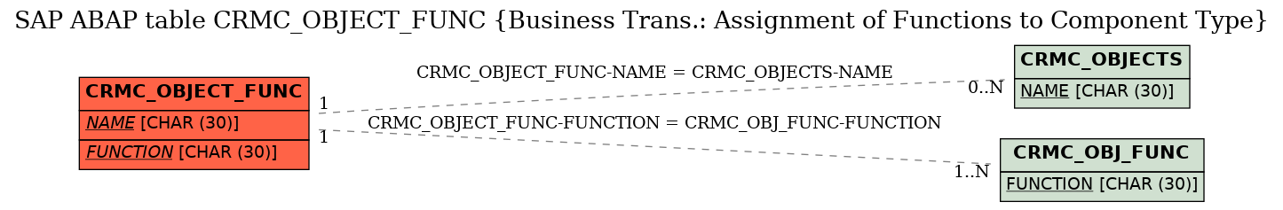 E-R Diagram for table CRMC_OBJECT_FUNC (Business Trans.: Assignment of Functions to Component Type)