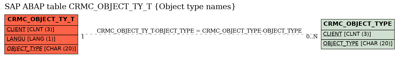 E-R Diagram for table CRMC_OBJECT_TY_T (Object type names)