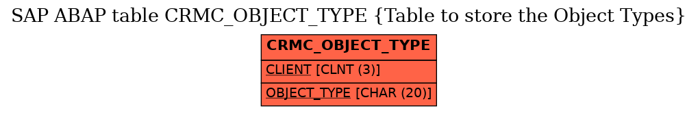 E-R Diagram for table CRMC_OBJECT_TYPE (Table to store the Object Types)