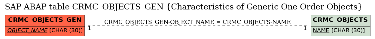 E-R Diagram for table CRMC_OBJECTS_GEN (Characteristics of Generic One Order Objects)