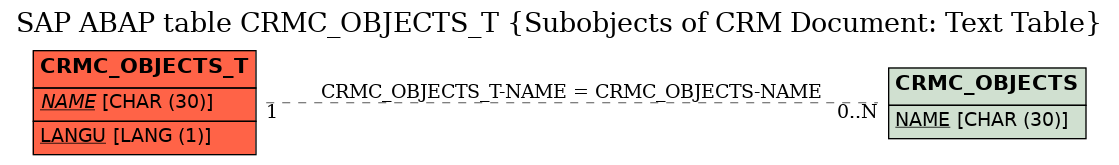 E-R Diagram for table CRMC_OBJECTS_T (Subobjects of CRM Document: Text Table)
