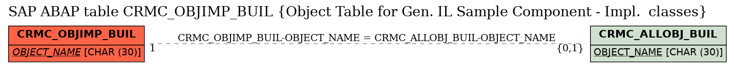 E-R Diagram for table CRMC_OBJIMP_BUIL (Object Table for Gen. IL Sample Component - Impl.  classes)